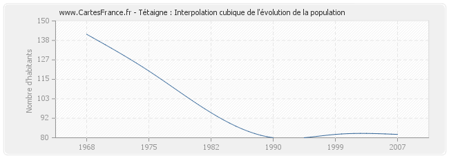 Tétaigne : Interpolation cubique de l'évolution de la population