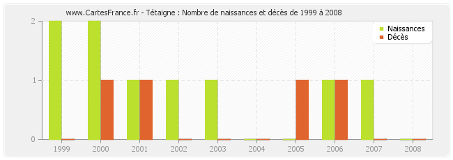 Tétaigne : Nombre de naissances et décès de 1999 à 2008