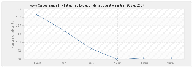 Population Tétaigne