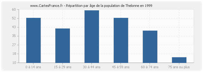 Répartition par âge de la population de Thelonne en 1999