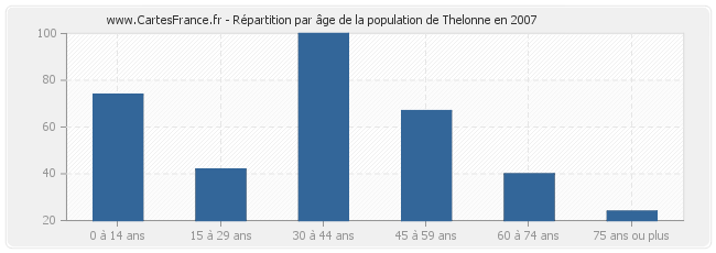 Répartition par âge de la population de Thelonne en 2007