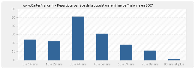 Répartition par âge de la population féminine de Thelonne en 2007