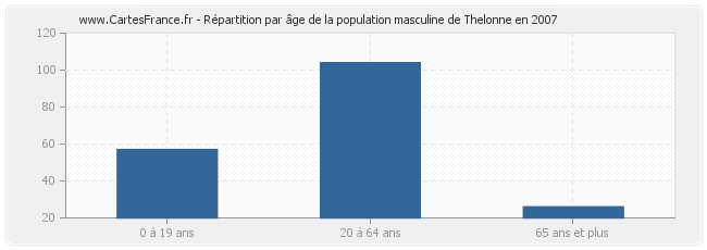 Répartition par âge de la population masculine de Thelonne en 2007