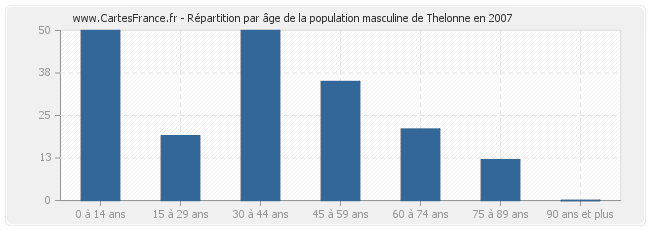 Répartition par âge de la population masculine de Thelonne en 2007