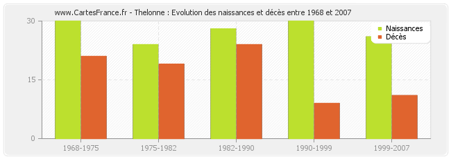 Thelonne : Evolution des naissances et décès entre 1968 et 2007
