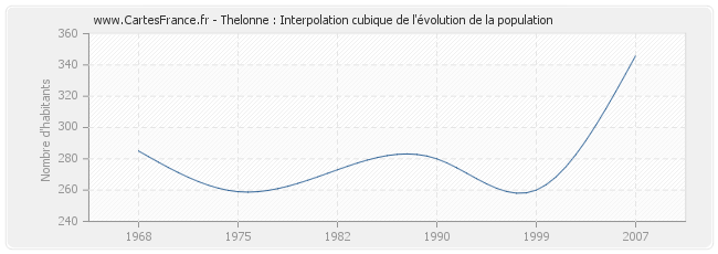 Thelonne : Interpolation cubique de l'évolution de la population