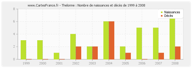 Thelonne : Nombre de naissances et décès de 1999 à 2008