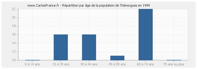 Répartition par âge de la population de Thénorgues en 1999