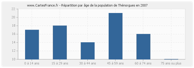 Répartition par âge de la population de Thénorgues en 2007