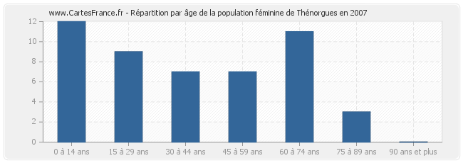 Répartition par âge de la population féminine de Thénorgues en 2007