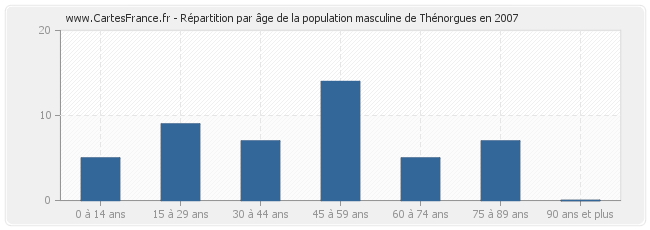 Répartition par âge de la population masculine de Thénorgues en 2007
