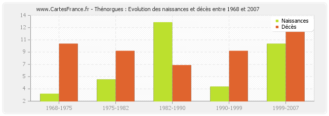 Thénorgues : Evolution des naissances et décès entre 1968 et 2007