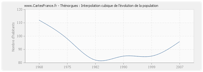 Thénorgues : Interpolation cubique de l'évolution de la population