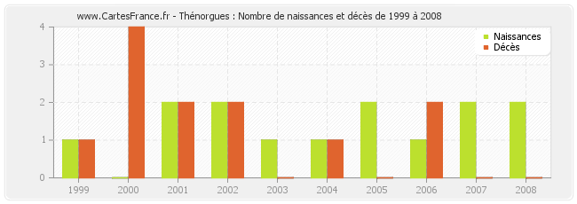Thénorgues : Nombre de naissances et décès de 1999 à 2008