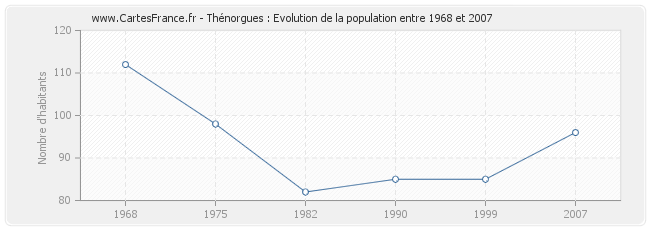 Population Thénorgues
