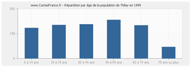 Répartition par âge de la population de Thilay en 1999