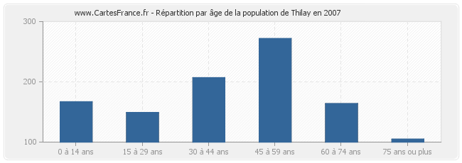 Répartition par âge de la population de Thilay en 2007