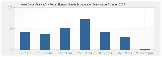 Répartition par âge de la population féminine de Thilay en 2007