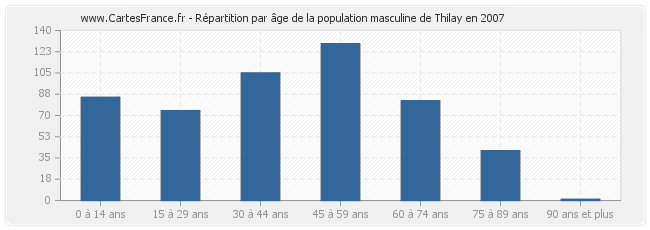 Répartition par âge de la population masculine de Thilay en 2007