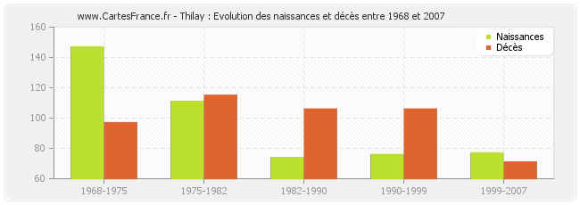 Thilay : Evolution des naissances et décès entre 1968 et 2007