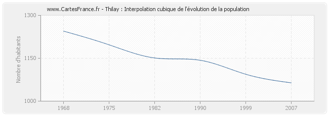 Thilay : Interpolation cubique de l'évolution de la population