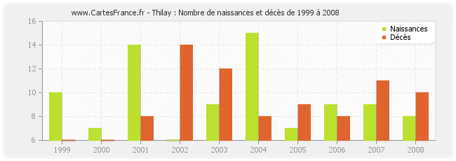 Thilay : Nombre de naissances et décès de 1999 à 2008