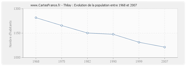 Population Thilay