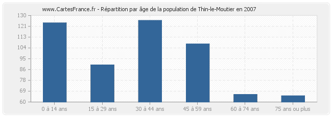 Répartition par âge de la population de Thin-le-Moutier en 2007