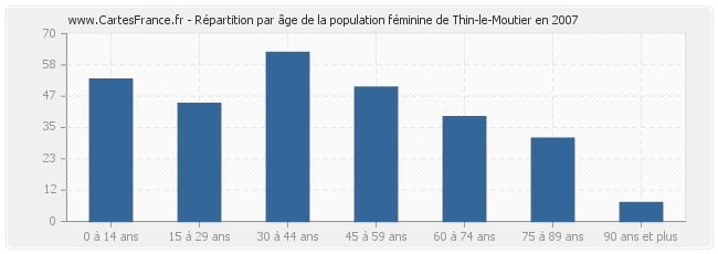 Répartition par âge de la population féminine de Thin-le-Moutier en 2007