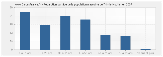 Répartition par âge de la population masculine de Thin-le-Moutier en 2007