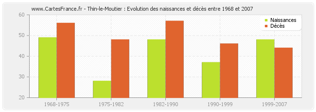 Thin-le-Moutier : Evolution des naissances et décès entre 1968 et 2007