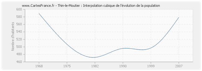 Thin-le-Moutier : Interpolation cubique de l'évolution de la population
