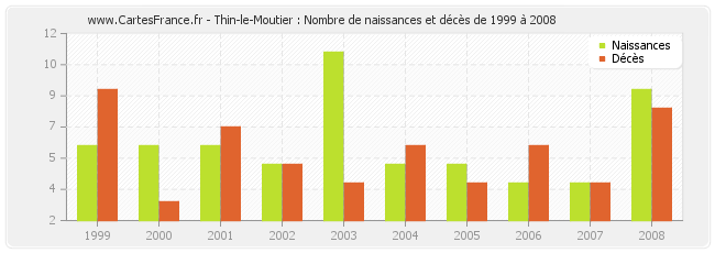 Thin-le-Moutier : Nombre de naissances et décès de 1999 à 2008