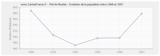 Population Thin-le-Moutier