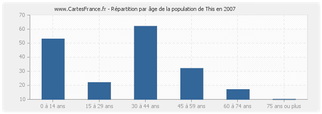 Répartition par âge de la population de This en 2007