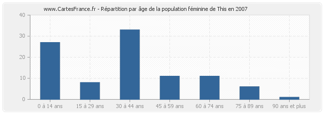 Répartition par âge de la population féminine de This en 2007