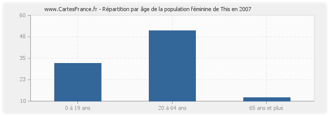 Répartition par âge de la population féminine de This en 2007