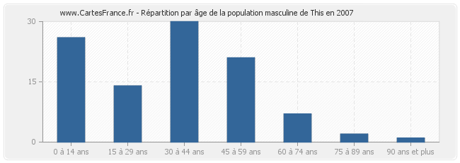 Répartition par âge de la population masculine de This en 2007