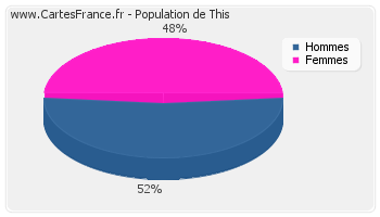 Répartition de la population de This en 2007