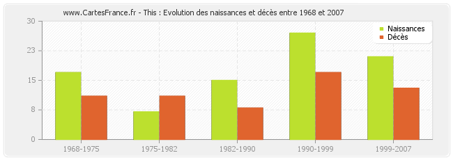 This : Evolution des naissances et décès entre 1968 et 2007