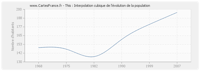 This : Interpolation cubique de l'évolution de la population