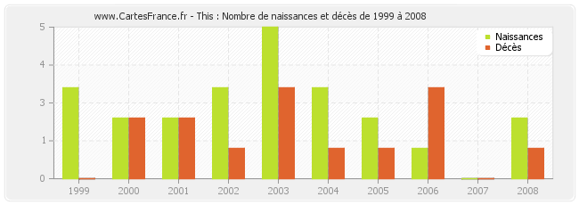 This : Nombre de naissances et décès de 1999 à 2008
