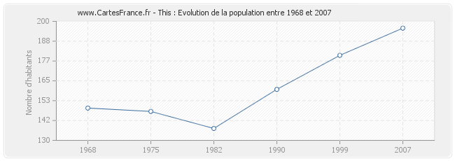 Population This