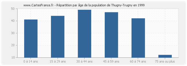 Répartition par âge de la population de Thugny-Trugny en 1999