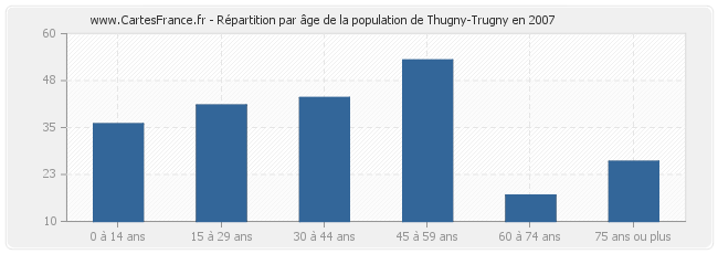 Répartition par âge de la population de Thugny-Trugny en 2007