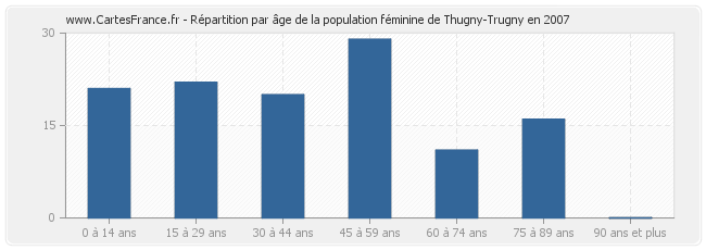 Répartition par âge de la population féminine de Thugny-Trugny en 2007