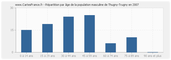 Répartition par âge de la population masculine de Thugny-Trugny en 2007