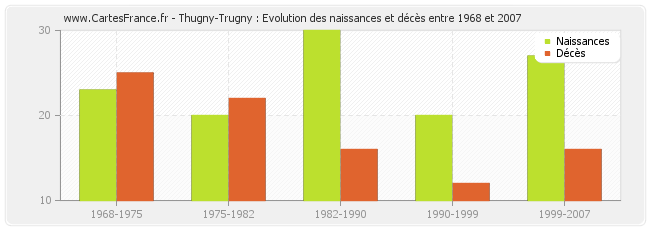 Thugny-Trugny : Evolution des naissances et décès entre 1968 et 2007