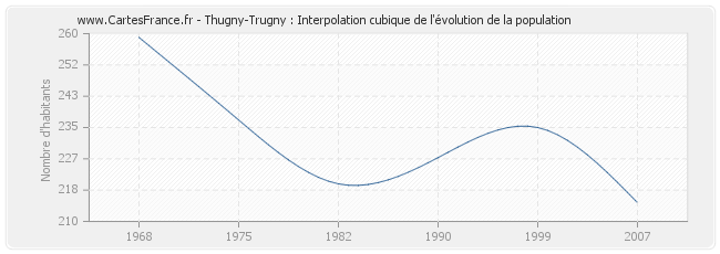 Thugny-Trugny : Interpolation cubique de l'évolution de la population