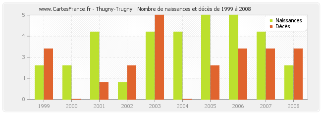 Thugny-Trugny : Nombre de naissances et décès de 1999 à 2008